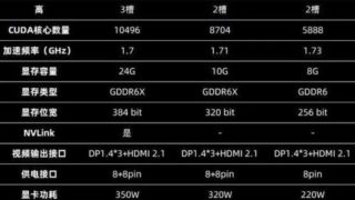 英伟达将改变30系显卡算力以对抗矿工