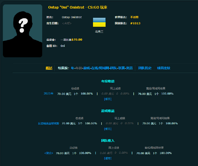 CSGO职业选手 Ostap “0ni” Onistrat 确认在俄乌战争中身亡，年仅21岁。